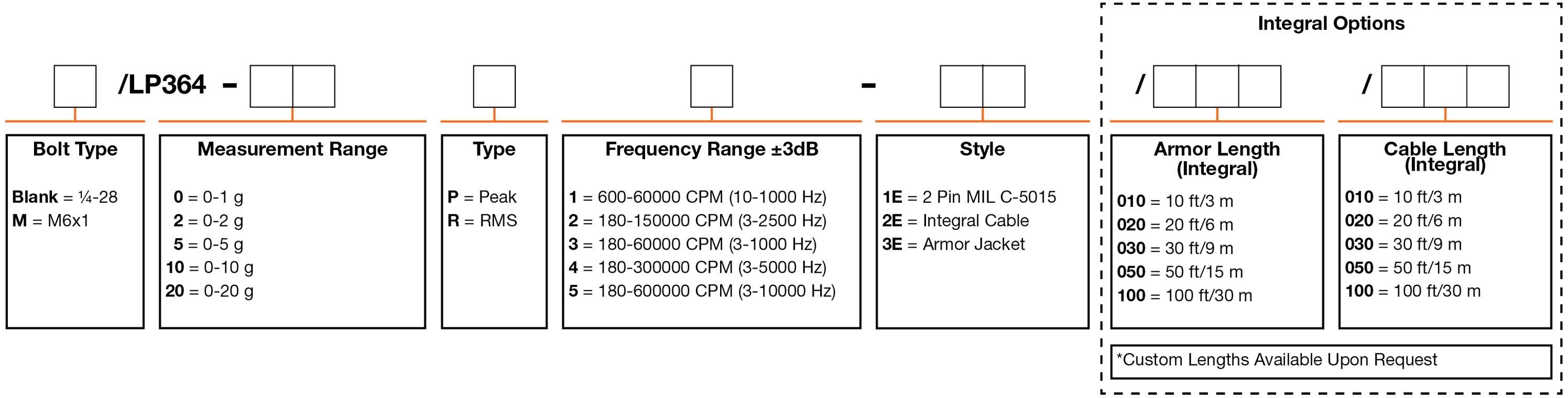 A chart showing configuration options to create a complete part number for ordering a CTC LP364 4-20 mA loop power sensor.